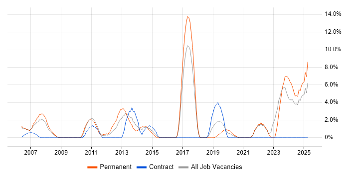Job vacancy trend for Electronics in Dundee Job vacancy trend for Electronics in Dundee