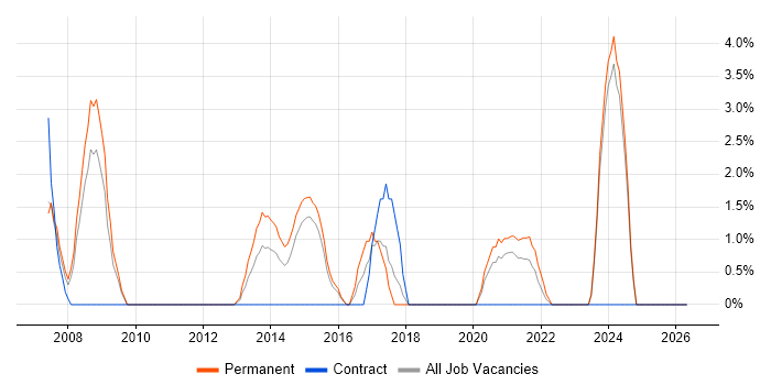 Embedded C job vacancy trend in Dundee