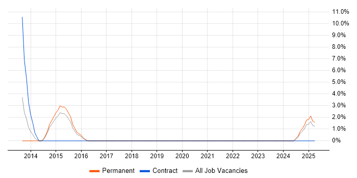 Job vacancy trend for Embedded Firmware Engineer in Dundee