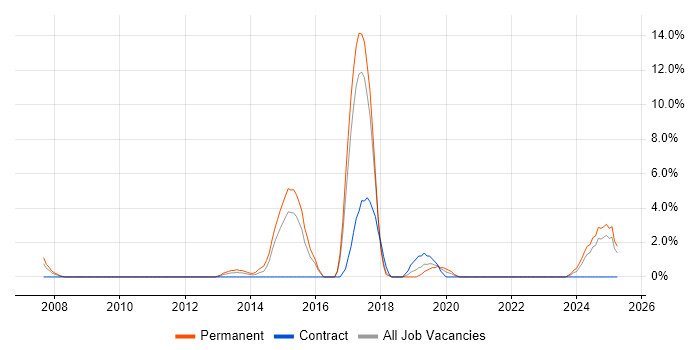 Job vacancy trend for Embedded Firmware in Dundee