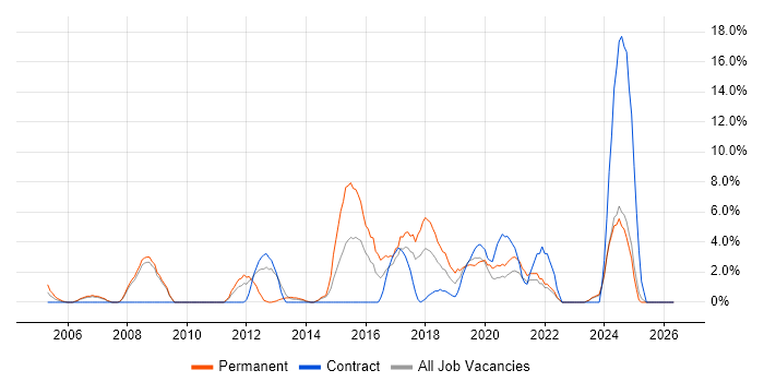 ERP job vacancy trend in Dundee