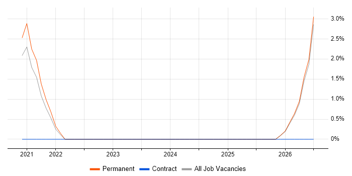 Facilities Management job vacancy trend in Dundee