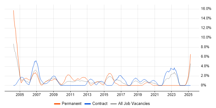 Job vacancy trend for Field Engineer in Dundee