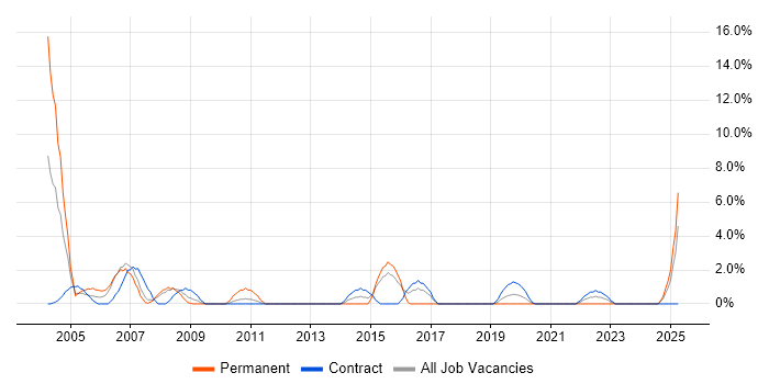 Job vacancy trend for Field Service Engineer in Dundee