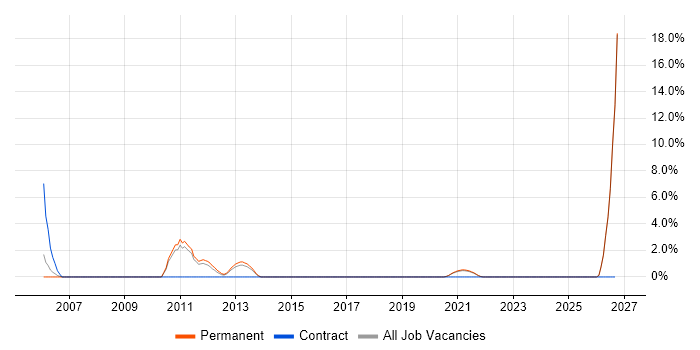 Financial Institution job vacancy trend in Dundee
