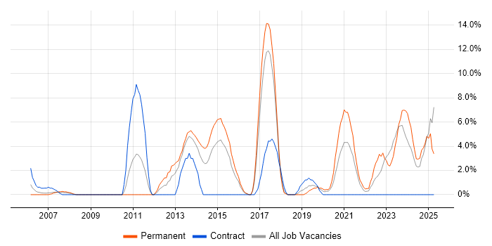 Job vacancy trend for Firmware in Dundee Job vacancy trend for Firmware in Dundee