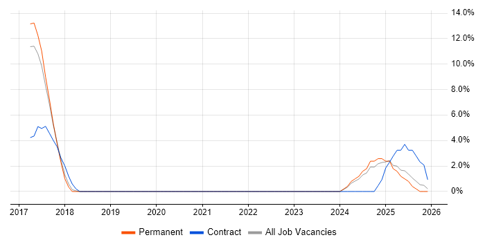 FreeRTOS job vacancy trend in Dundee