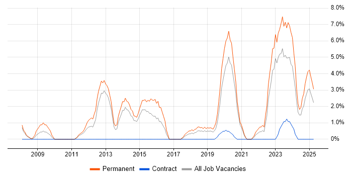 Job vacancy trend for Front End Development in Dundee