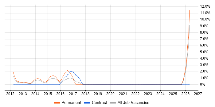Games Tester job vacancy trend in Dundee