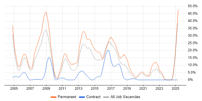 Job vacancy trend for Games in Dundee