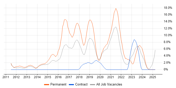Job vacancy trend for Git in Dundee Job vacancy trend for Git in Dundee