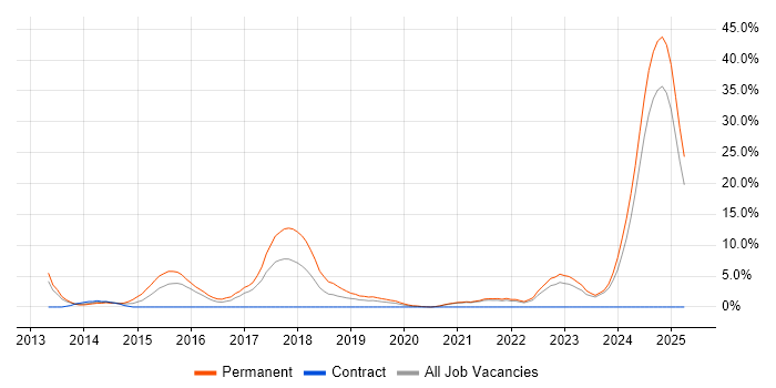 Job vacancy trend for GitHub in Dundee