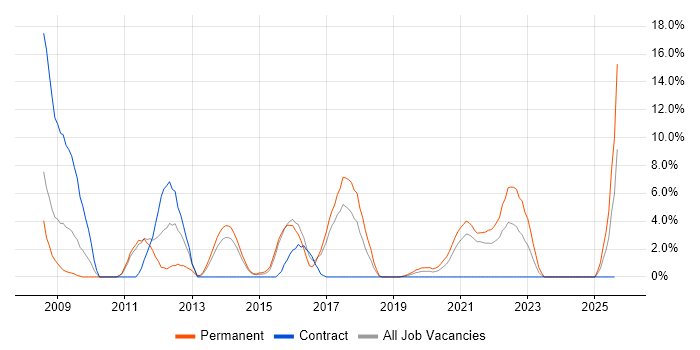 Job vacancy trend for Google in Dundee