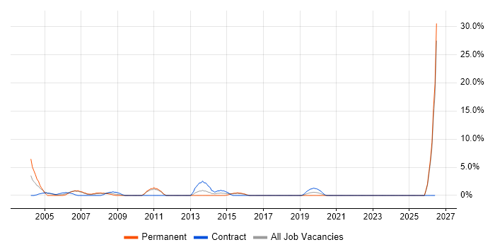 Hardware Engineer job vacancy trend in Dundee