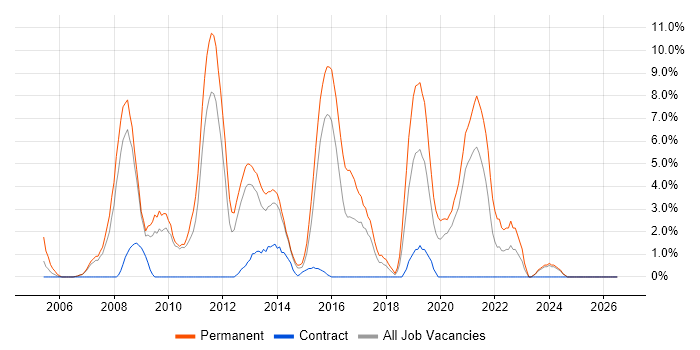 High Availability job vacancy trend in Dundee