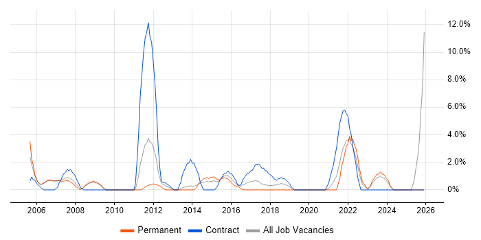 HND job vacancy trend in Dundee