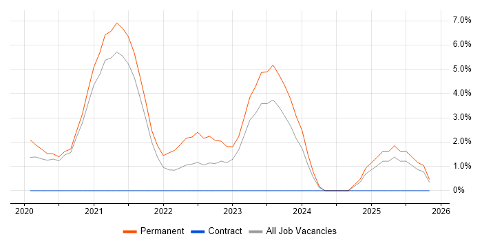Hybrid Cloud job vacancy trend in Dundee