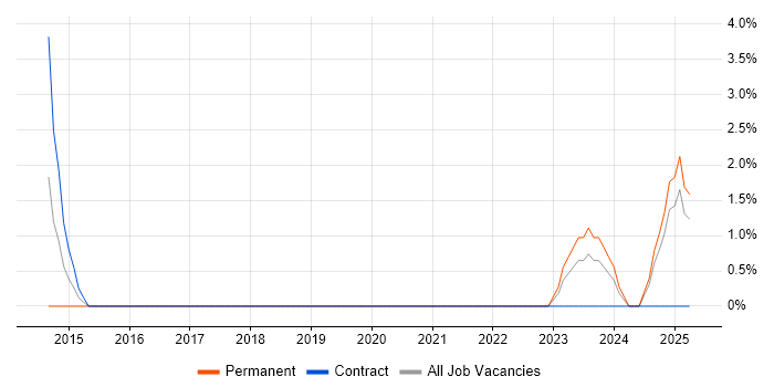 Job vacancy trend for Image Processing in Dundee