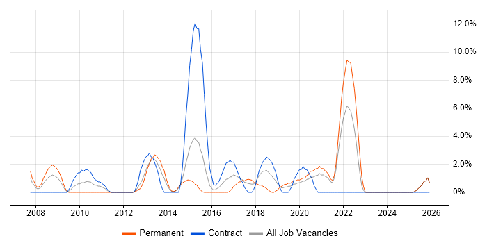 Influencing Skills job vacancy trend in Dundee