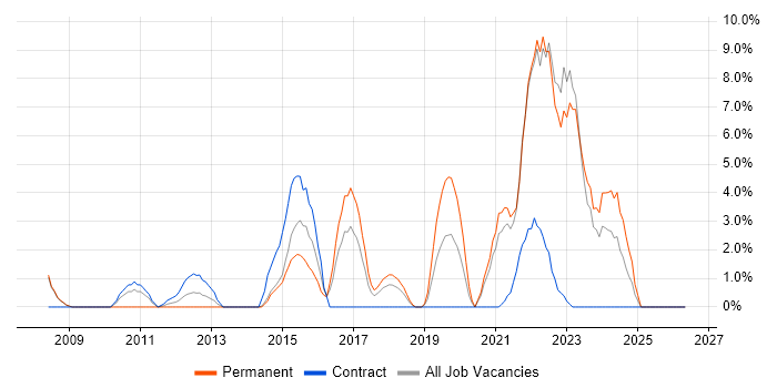 Information Security job vacancy trend in Dundee