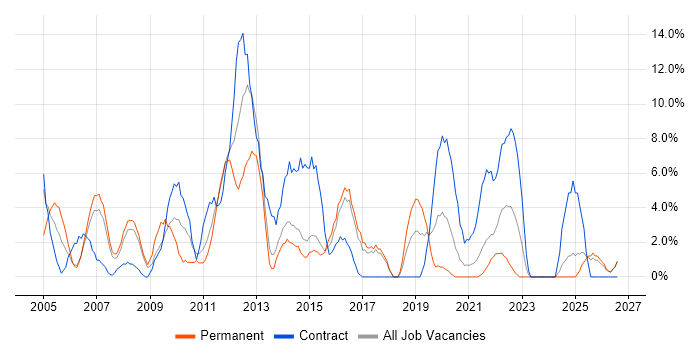 Internet job vacancy trend in Dundee