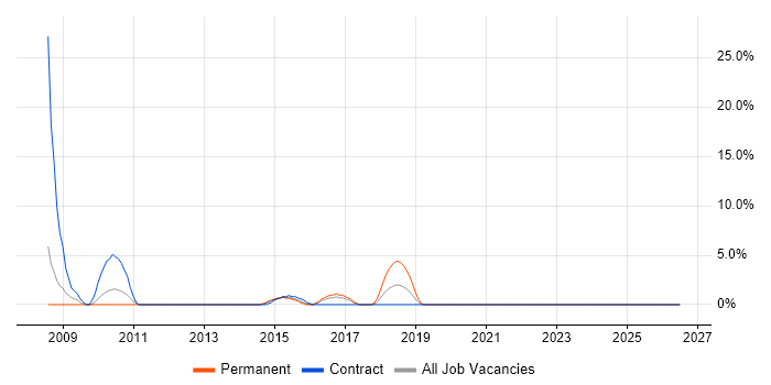 Inventory Management job vacancy trend in Dundee