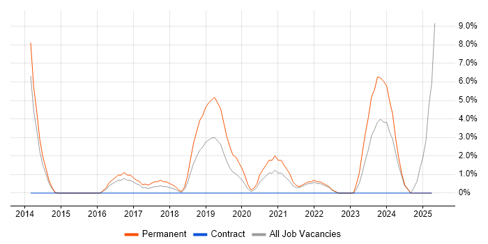 Job vacancy trend for IoT in Dundee Job vacancy trend for IoT in Dundee