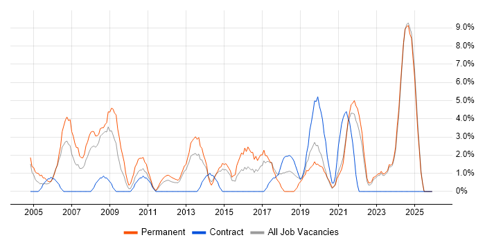 IT Manager job vacancy trend in Dundee