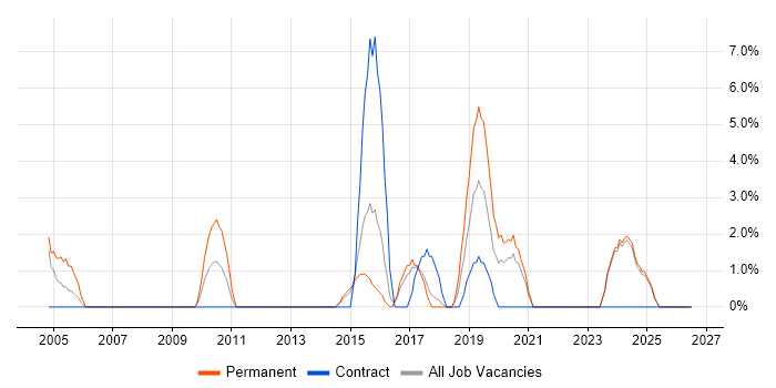 IT Strategy job vacancy trend in Dundee