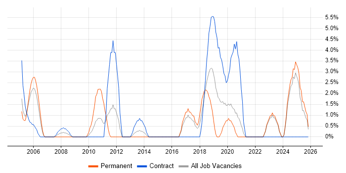 IT Support Engineer job vacancy trend in Dundee