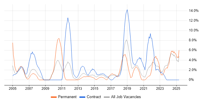 Job vacancy trend for IT Support in Dundee Job vacancy trend for IT Support in Dundee
