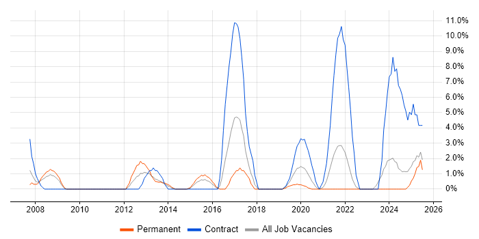 Job vacancy trend for IT Technician in Dundee