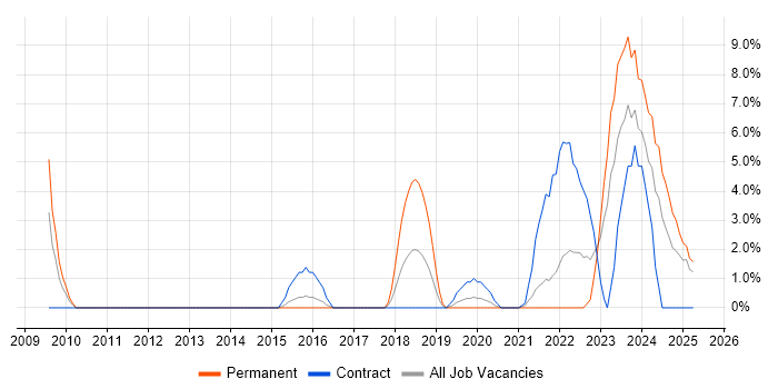 Job vacancy trend for ITIL Foundation Certificate in Dundee