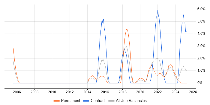 Job vacancy trend for ITSM in Dundee Job vacancy trend for ITSM in Dundee