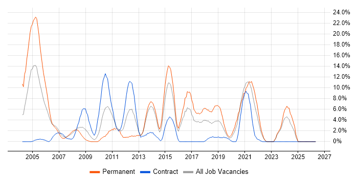 Java Developer job vacancy trend in Dundee