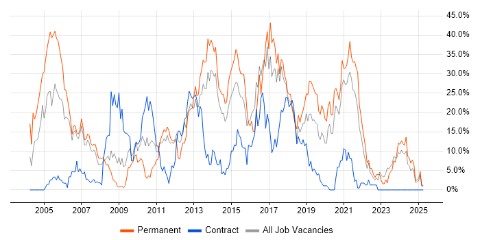 Job vacancy trend for Java in Dundee