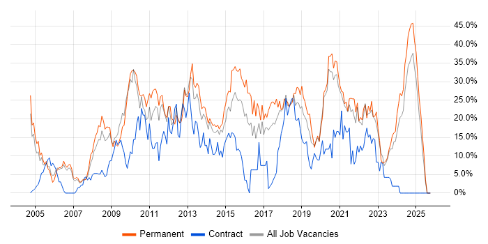 JavaScript Job Trends, Salaries & Related Skills in Dundee | IT Jobs Watch