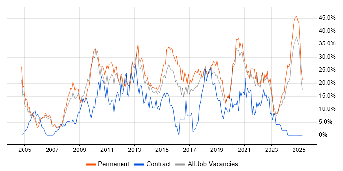 Job vacancy trend for JavaScript in Dundee