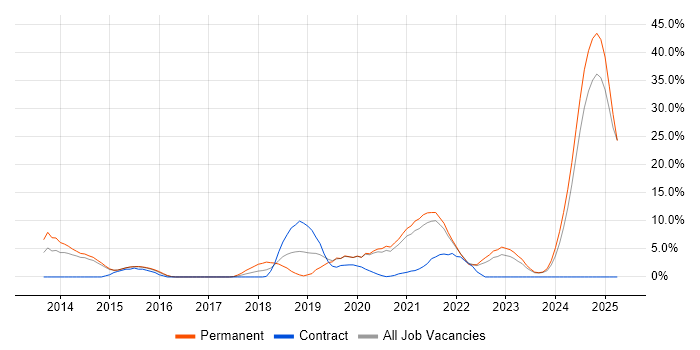 Job vacancy trend for Jenkins in Dundee