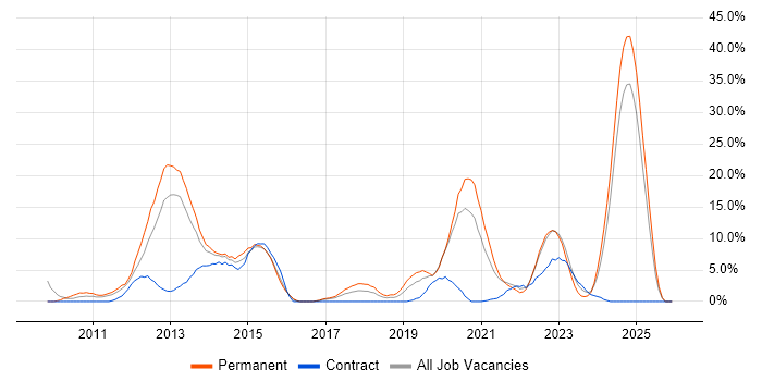 jQuery job vacancy trend in Dundee