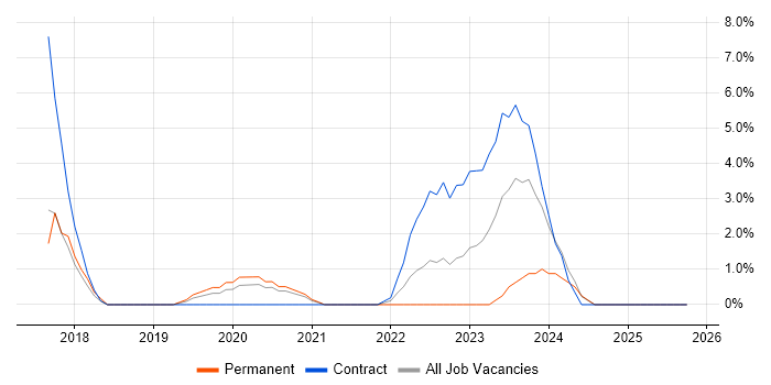 Junior Analyst job vacancy trend in Dundee