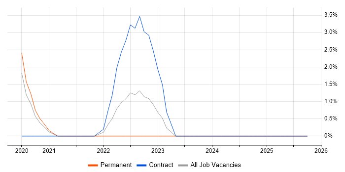 Junior Data Analyst job vacancy trend in Dundee