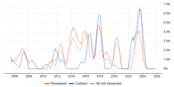 Junior job vacancy trend in Dundee
