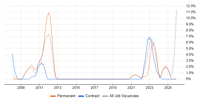 Kalman Filter job vacancy trend in Dundee