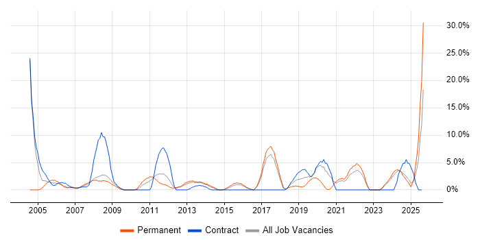 Job vacancy trend for LAN in Dundee
