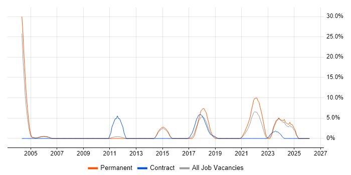 Law job vacancy trend in Dundee