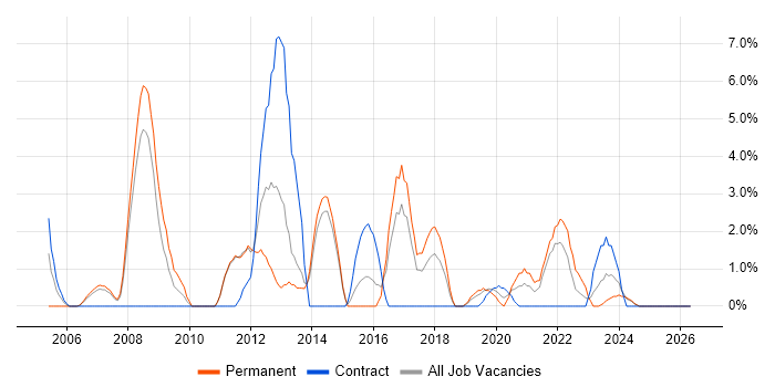Lead Developer job vacancy trend in Dundee