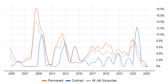 Job vacancy trend for Lead in Dundee Job vacancy trend for Lead in Dundee