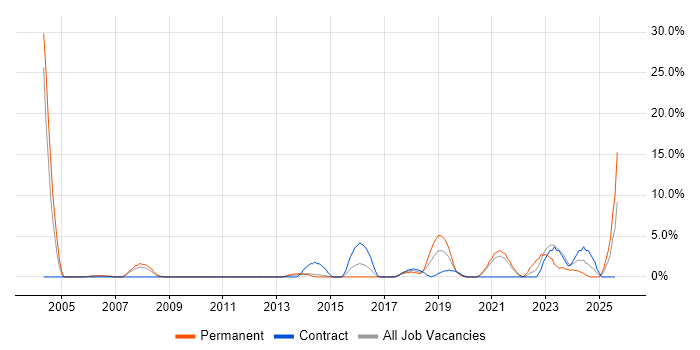 Job vacancy trend for Legal in Dundee