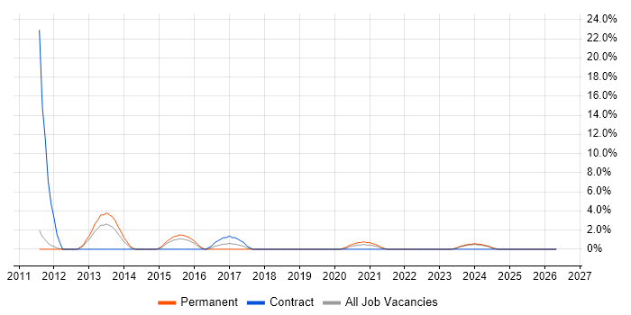 Life Science job vacancy trend in Dundee